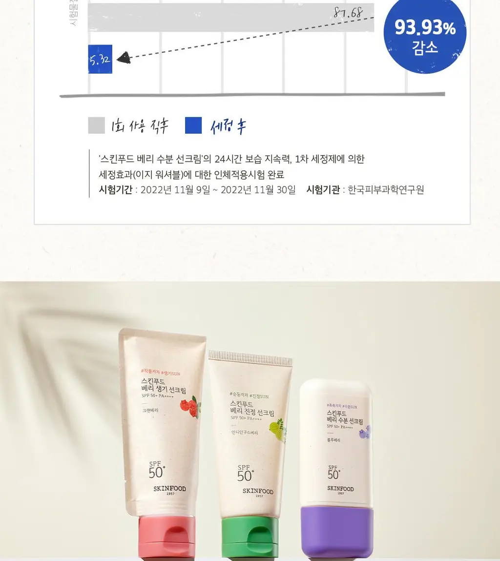 [수분물떡선] 스킨푸드 베리 수분 선크림 50ml SPF50+ PA++++ 상세페이지 7